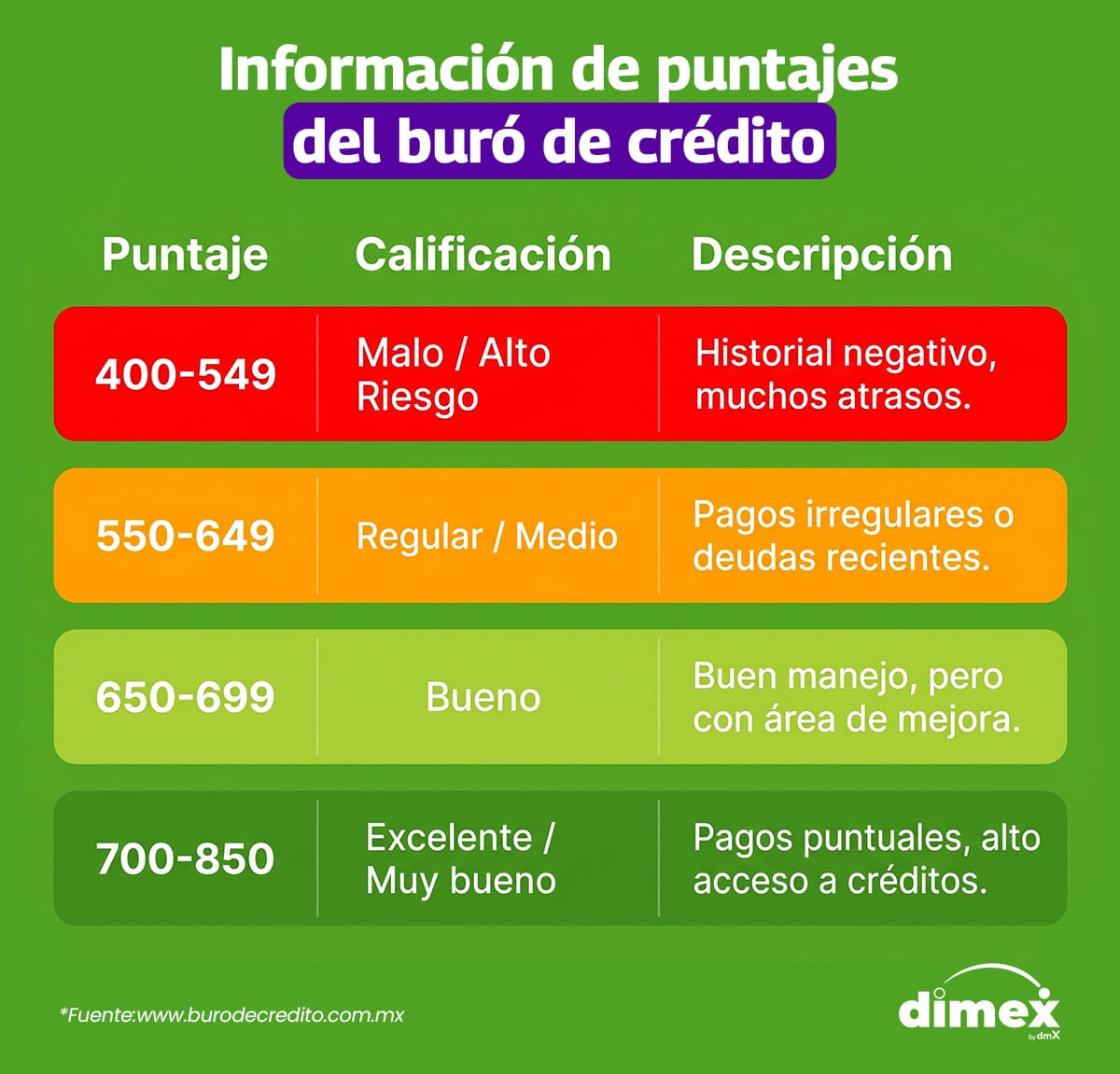 Tabla buró de crédito