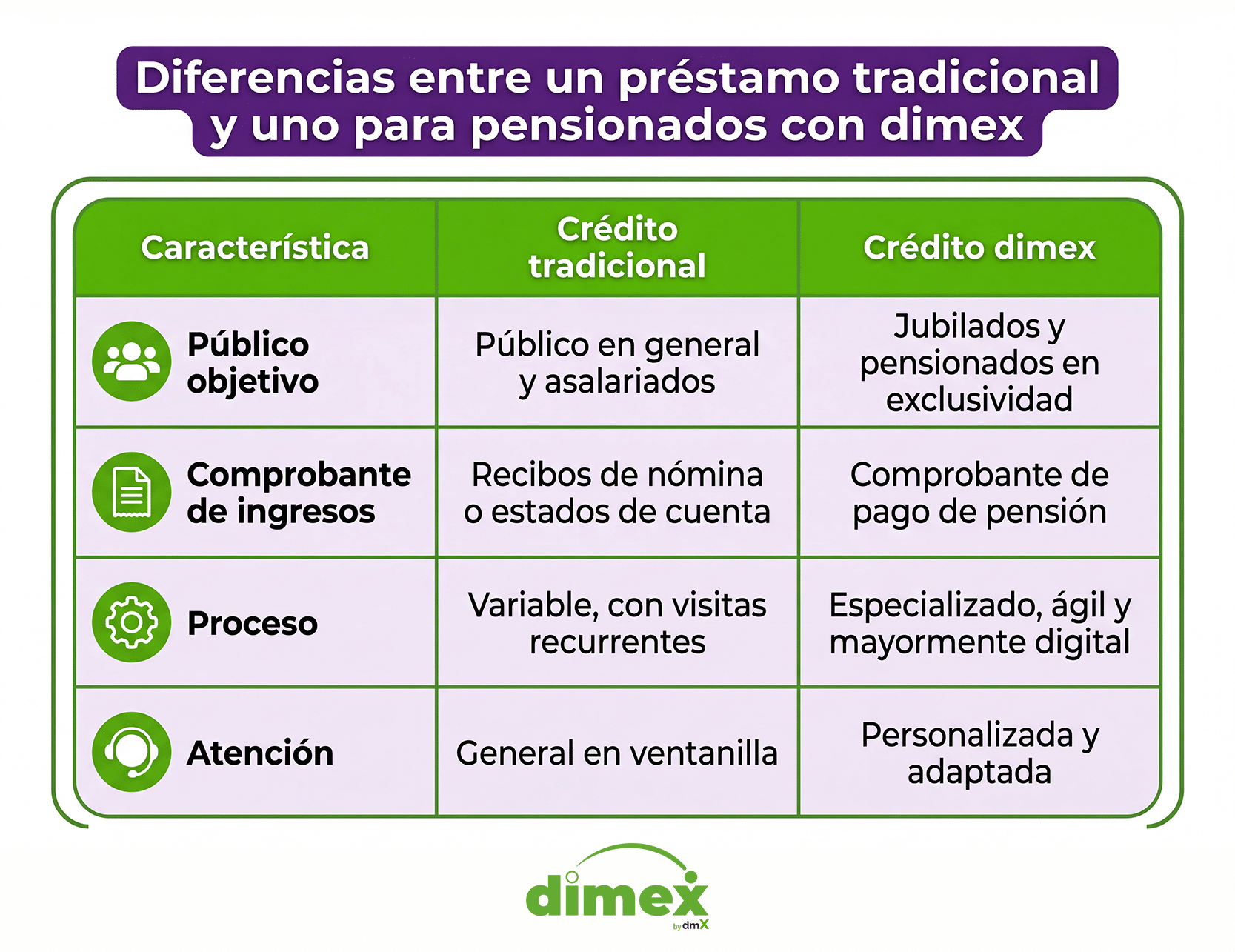 Diferencias entre préstamo tradicional y préstamos para jubilados y pensionados