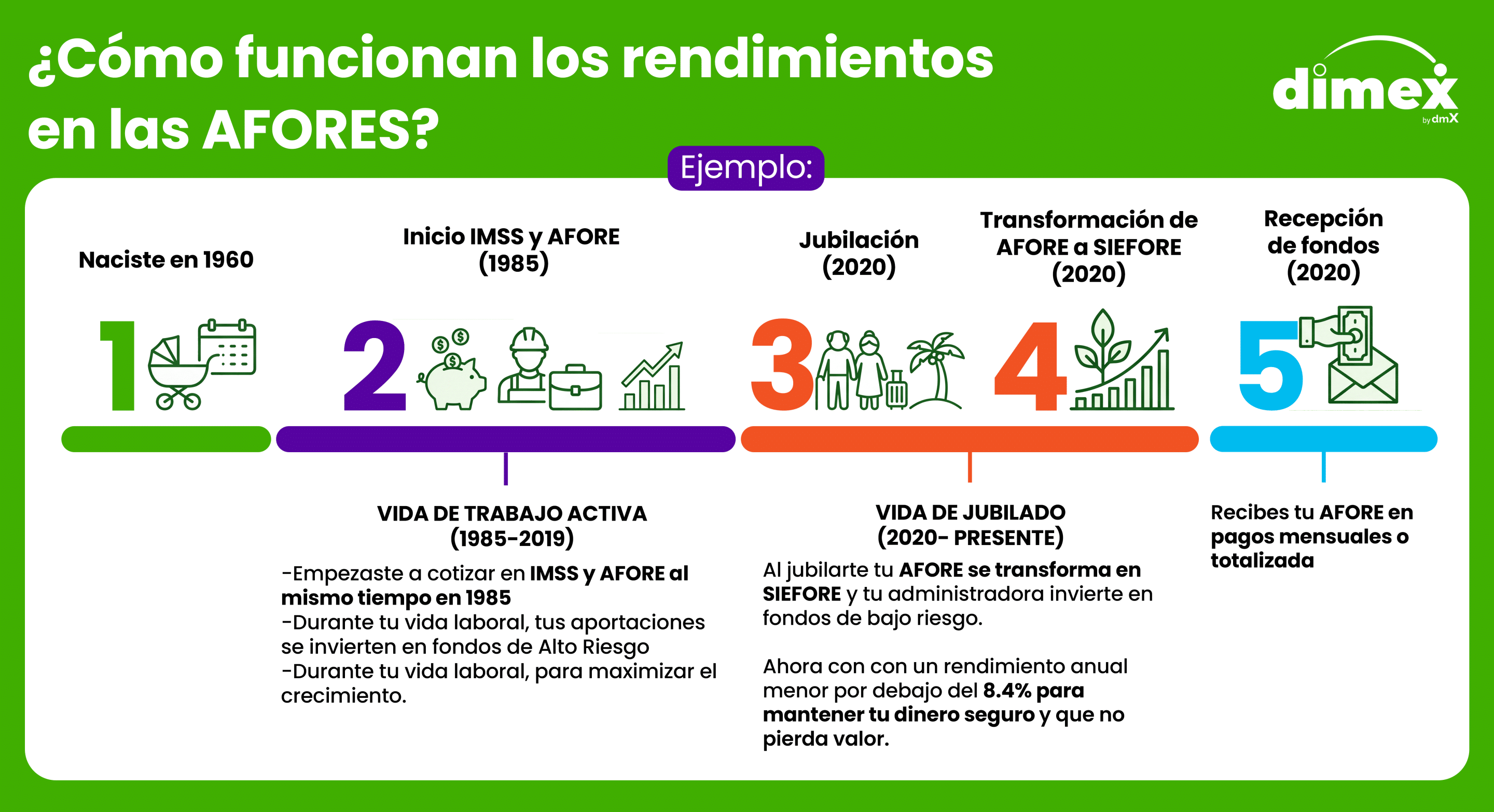 Cómo generan rendimiento las AFORES